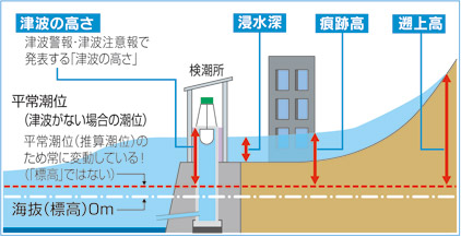 津波を表す用語説明図